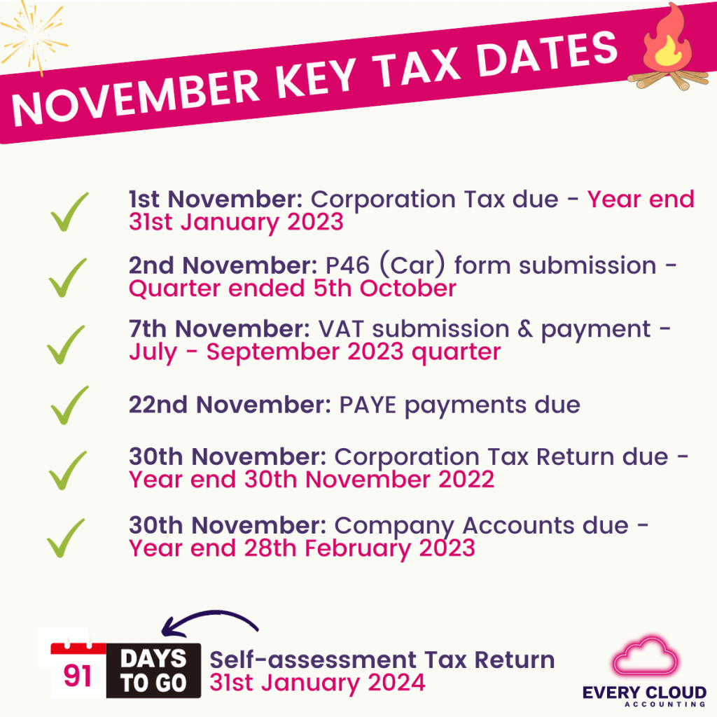November key tax dates: - 1st November: Corporation Tax due - Year end 31st January 2023 - 2nd November: P46 (Car) form submission - Quarter ended 5th October - 7th November: VAT submission & payment - July - September 2023 quarter - 22nd November: PAYE payments due - 30th November: Corporation Tax Return due - Year end 30th November 2022 - 30th November: Company Accounts due - Year end 28th February 2023 91 days to go - Self-assessment Tax Return 31st January 2024