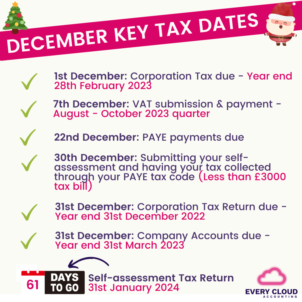 December Key Tax dates: 1st December: Corporation Tax due - Year end 28th February 2023 7th December: VAT submission & payment - August - October 2023 quarter 22nd December: PAYE payments due 30th December: Submitting your self-assessment and having your tax collected through your PAYE tax code (Less than £3000 tax bill) 31st December: Corporation Tax Return due - Year end 31st December 2022 31st December: Company Accounts due - Year end 31st March 2023 61 days to go: Self-assessment Tax Return 31st January 2024