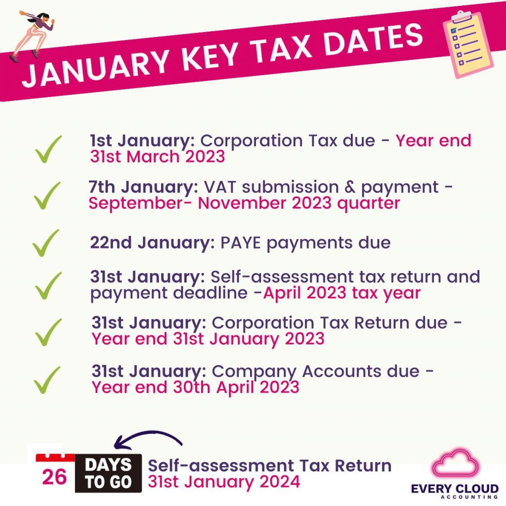 Key tax dates for January 2024: 1st January: Corporation Tax due - Year end 31st March 2023 7th January: VAT submission & payment - September- November 2023 quarter 22nd January: PAYE payments due 31st January: Self-assessment tax return and payment deadline -April 2023 tax year 31st January: Corporation Tax Return due - Year end 31st January 2023 31st January: Company Accounts due - Year end 30th April 2023 26 days to go Self-assessment Tax Return 31st January 2024