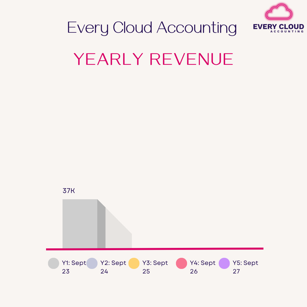 Graph showing Every Cloud Accounting results - yearly revenue - September 2023