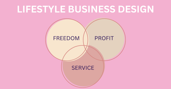 Venn diagram showing Lifestyle business design: Freedom, Profit and Service