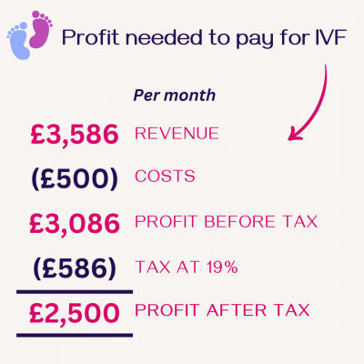 Profit needed to pay for IVF illustration which can be seen below. 